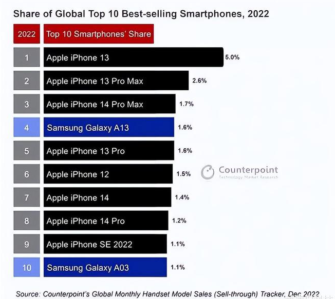 皂市镇苹果维修分享:为什么iPhone14的销量不如iPhone13? 