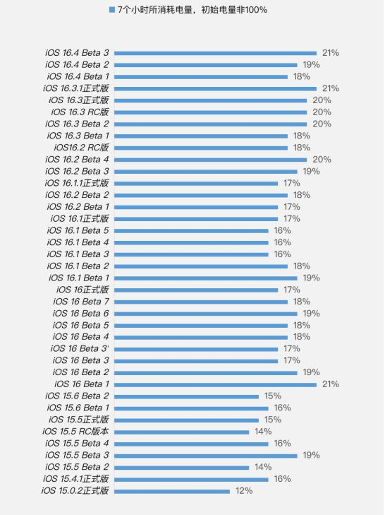 皂市镇苹果手机维修分享iOS 16.4 Beta 3续航跑分等测试结果汇总 