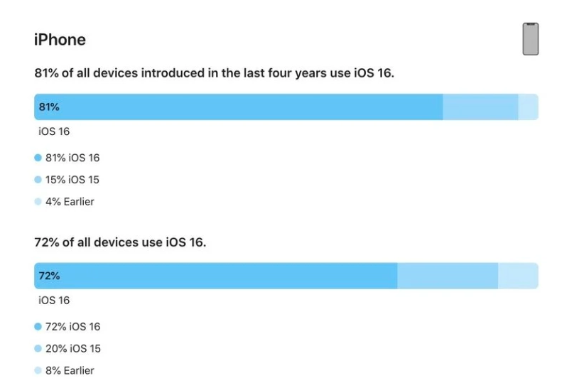 皂市镇苹果手机维修分享iOS 16 / iPadOS 16 安装率 