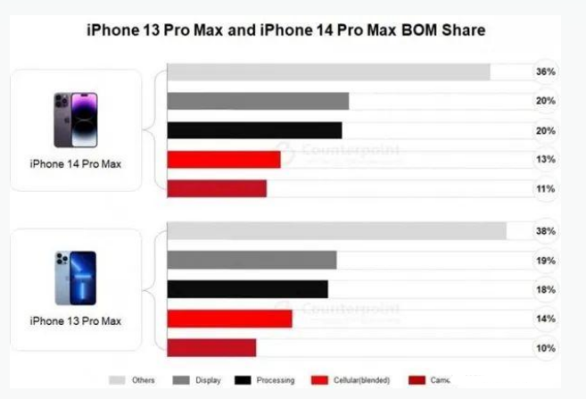 皂市镇苹果手机维修分享iPhone 14 Pro的成本和利润 