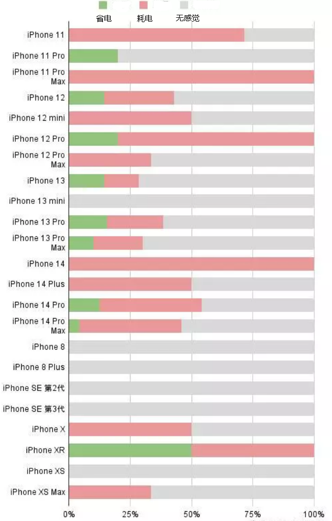 皂市镇苹果手机维修分享iOS16.2太耗电怎么办？iOS16.2续航不好可以降级吗？ 