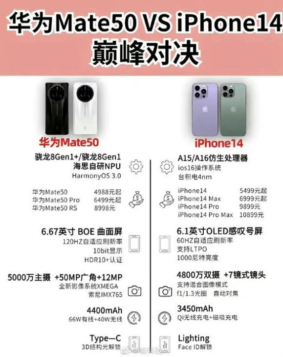 皂市镇苹果14维修分享iPhone14和华为mate50，应该怎么选 