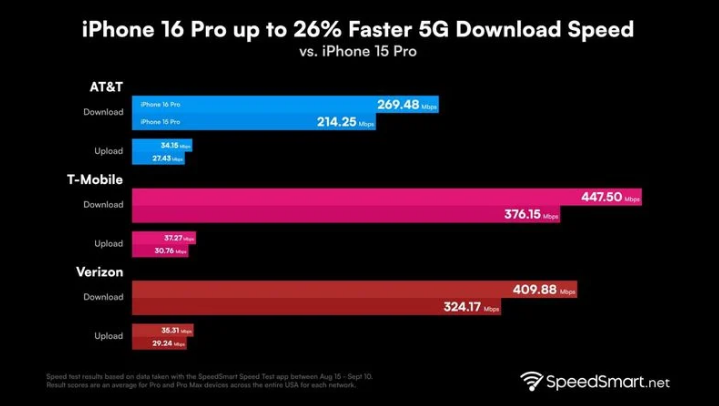 皂市镇苹果手机维修分享iPhone 16 Pro 系列的 5G 速度 