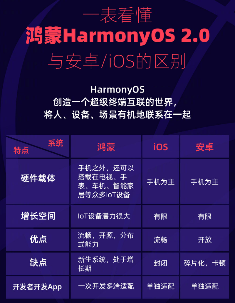 皂市镇苹果手机维修分享华为鸿蒙 OS 与安卓以及 iOS 都有什么区别 