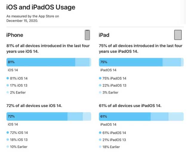 皂市镇苹果手机维修分享有多少用户更新了 iOS 14 