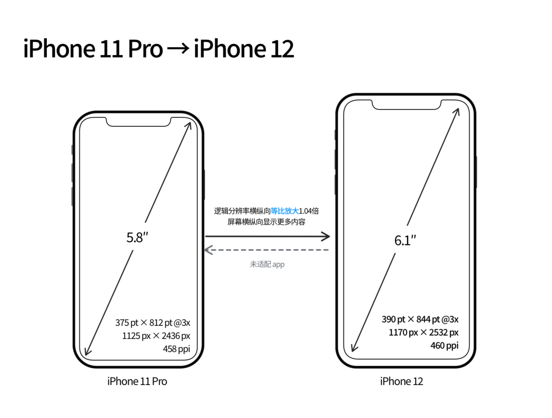 皂市镇苹果手机维修分享iPhone 12 mini 和 iPhone 12 Pro 的尺寸变化会改变显示内容吗 